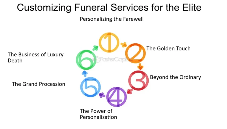 banque et services funeraires en interaction