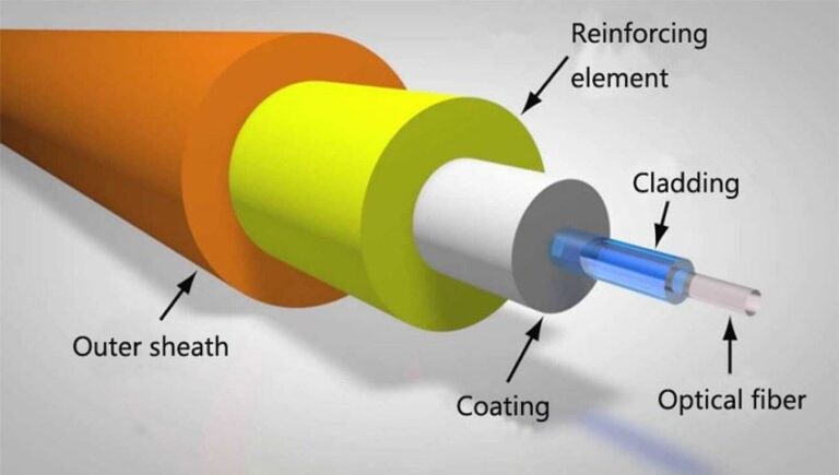 cable fibre optique dans une gaine