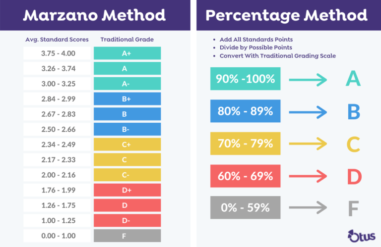 calculatrice et graphique de performances academiques