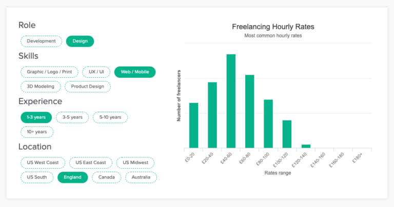 Comment calculer facilement votre taux horaire net