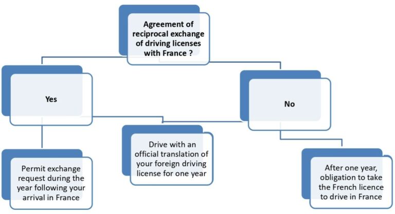 documents requis pour le permis de conduire