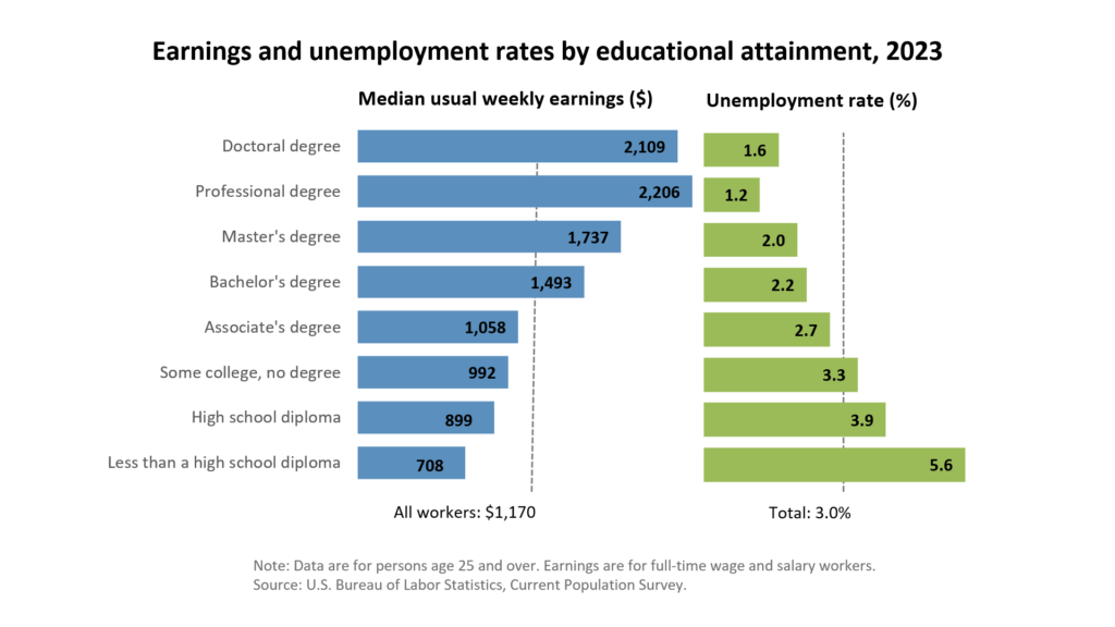 Comment être payé selon son diplôme dans le monde du travail