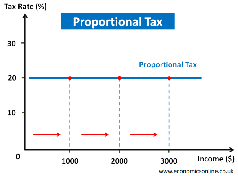 graphique illustrant les differences fiscales