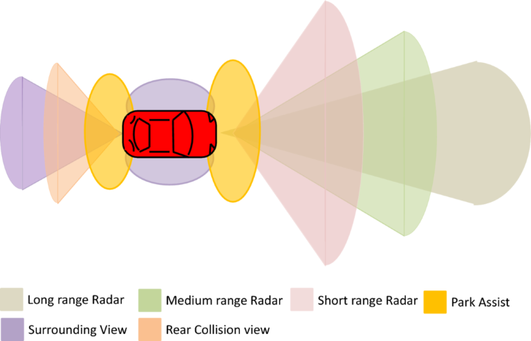 À quelle distance un radar embarqué peut-il flasher un conducteur